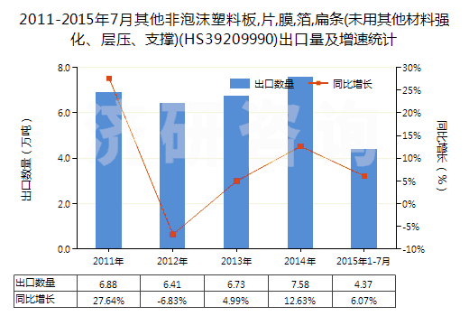 2011-2015年7月其他非泡沫塑料板,片,膜,箔,扁條(未用其他材料強化、層壓、支撐)(HS39209990)出口量及增速統(tǒng)計